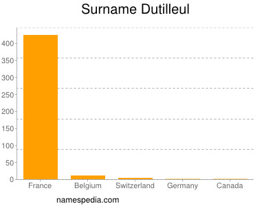 Surname Dutilleul