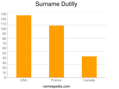 Surname Dutilly