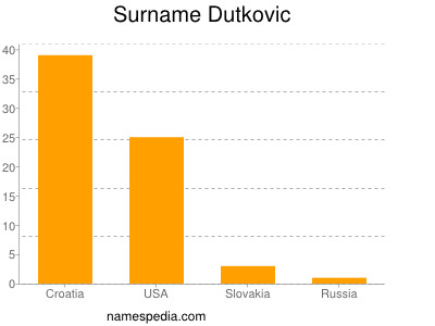 Surname Dutkovic