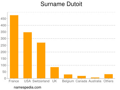 Surname Dutoit