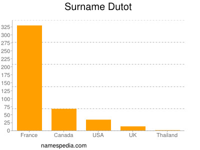 Surname Dutot