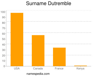 Surname Dutremble