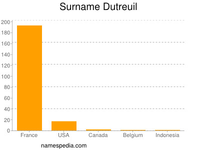 Surname Dutreuil