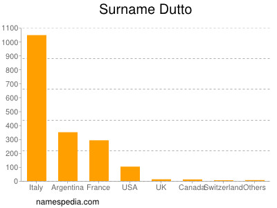 Surname Dutto