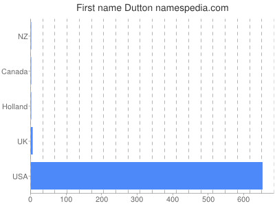 Given name Dutton