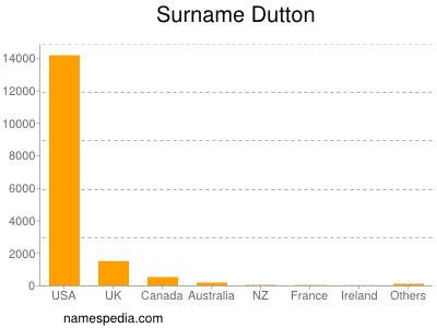 Surname Dutton