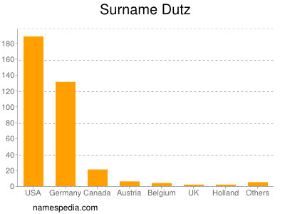Surname Dutz