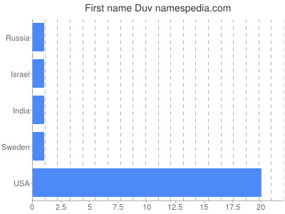 Given name Duv