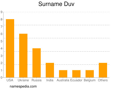 Surname Duv