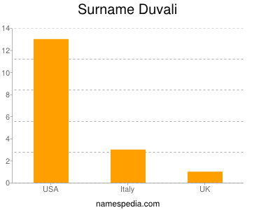 Surname Duvali