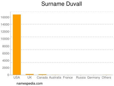 Surname Duvall