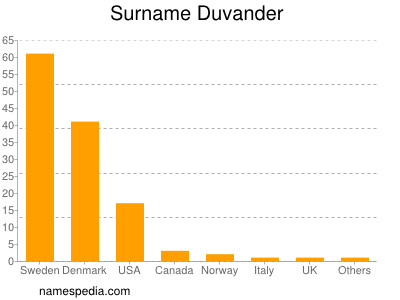 Surname Duvander