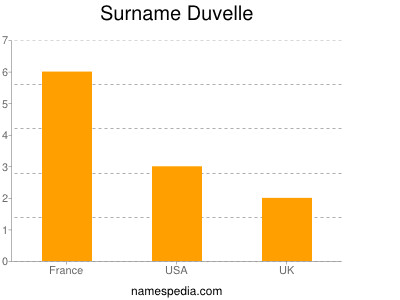 Surname Duvelle