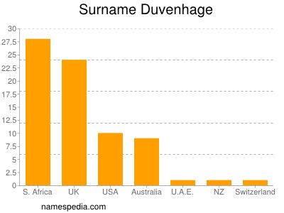 Surname Duvenhage