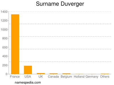 Surname Duverger
