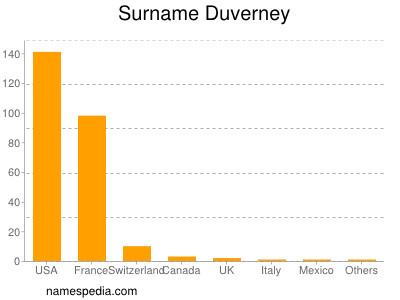 Surname Duverney