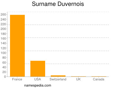 Surname Duvernois