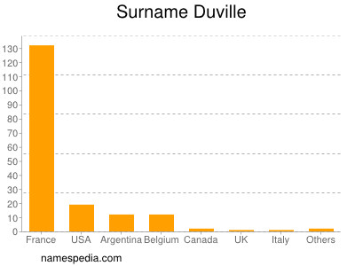 Surname Duville
