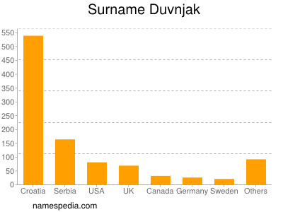 Surname Duvnjak