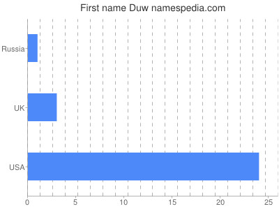 Given name Duw
