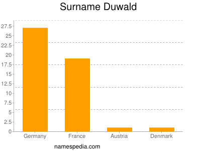 Surname Duwald