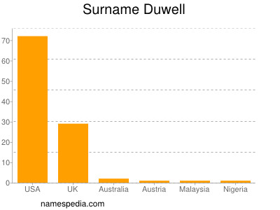 Surname Duwell