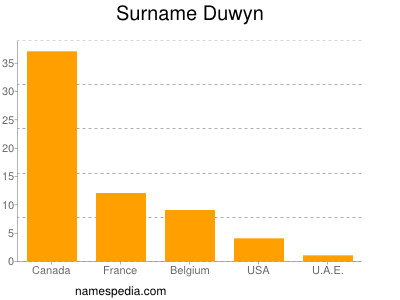 Surname Duwyn