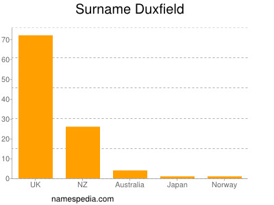 Surname Duxfield