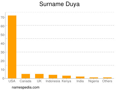 Surname Duya