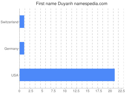 Given name Duyanh