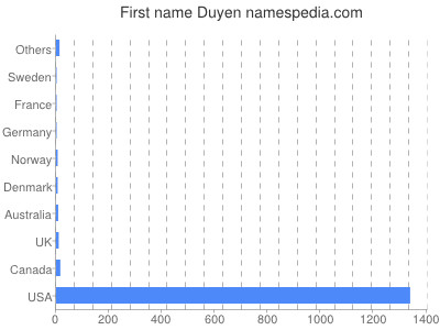 Given name Duyen