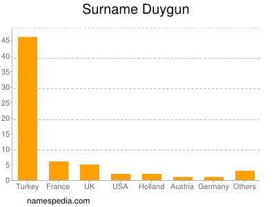 Surname Duygun