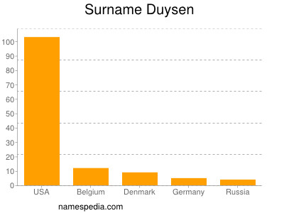 Surname Duysen