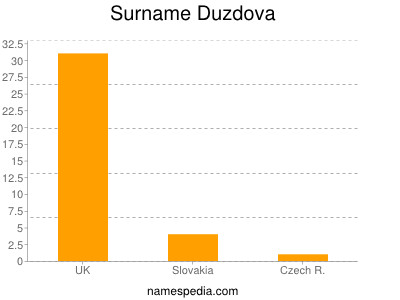 Surname Duzdova