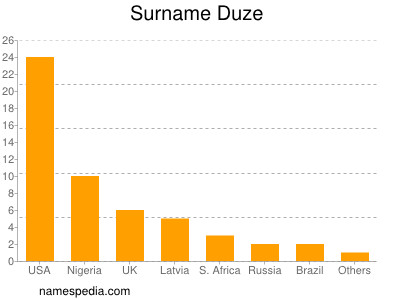 Surname Duze