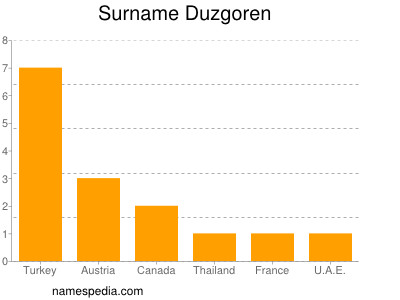 Surname Duzgoren