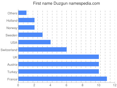 Given name Duzgun