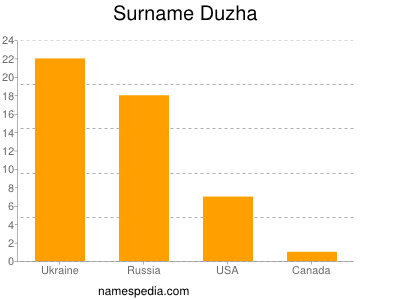 Surname Duzha