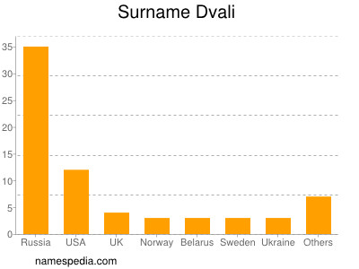 Surname Dvali