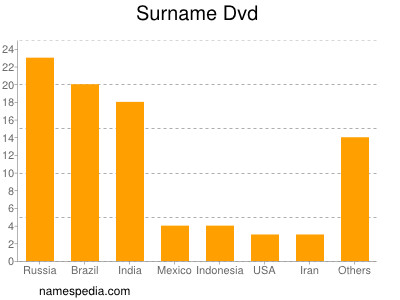 Surname Dvd