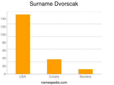 Surname Dvorscak