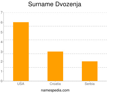 Surname Dvozenja