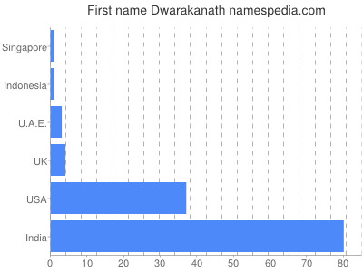 Given name Dwarakanath