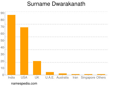 Surname Dwarakanath