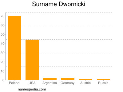 Surname Dwornicki