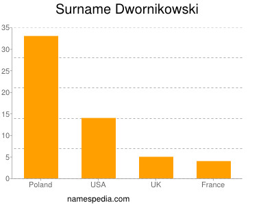Surname Dwornikowski