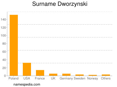 Surname Dworzynski