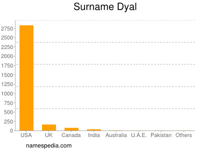 Surname Dyal
