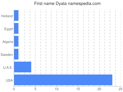 Given name Dyala