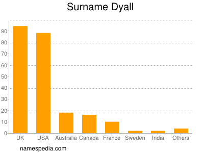 Surname Dyall